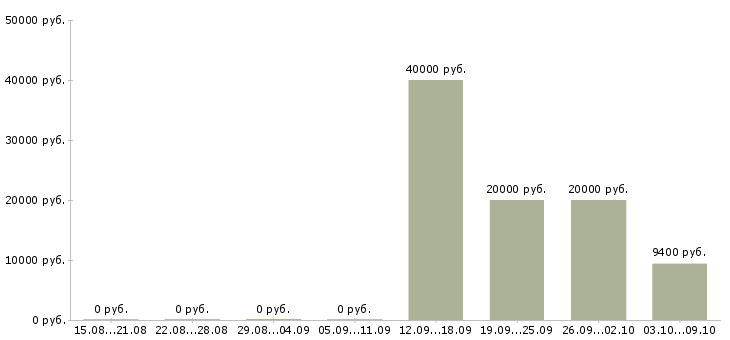 Вакансии агент продаж в Барнауле - Медиана зарплат агент продаж в Барнауле за 2 месяца