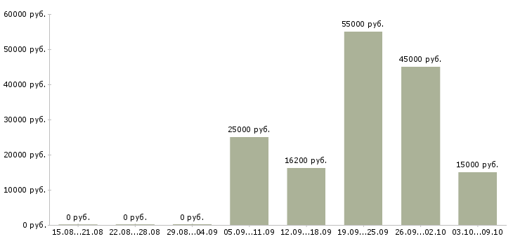 Вакансии административная работа в Туле - Медиана зарплат административная работа в Туле за 2 месяца