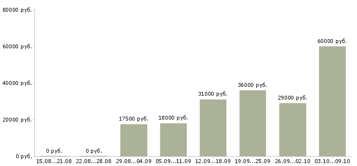 Вакансии администратор обучение в Сыктывкаре - Медиана зарплат администратор обучение в Сыктывкаре за 2 месяца