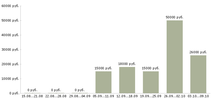 Вакансии администратор удаленный Башкортостан - Медиана зарплат администратор удаленный Башкортостан за 2 месяца