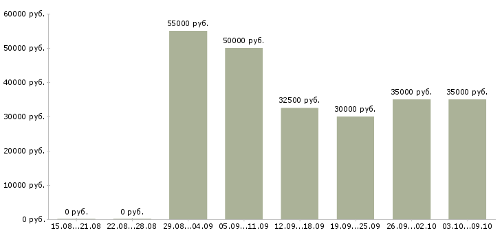 Вакансии бухгалтер по услугам в Казани - Медиана зарплат бухгалтер по услугам в Казани за 2 месяца