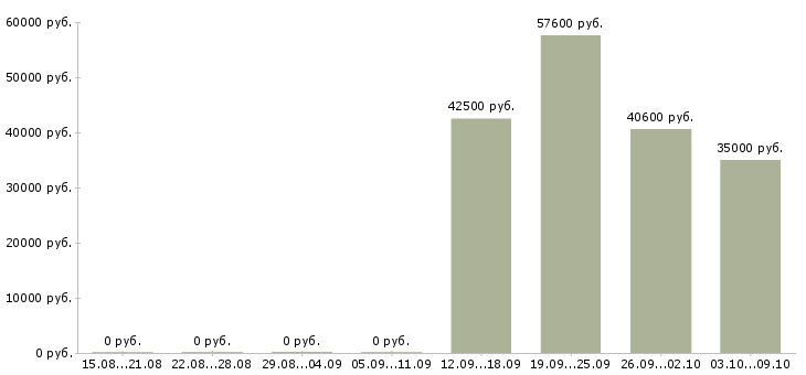Вакансии вахта семейным парам в Твери - Медиана зарплат вахта семейным парам в Твери за 2 месяца