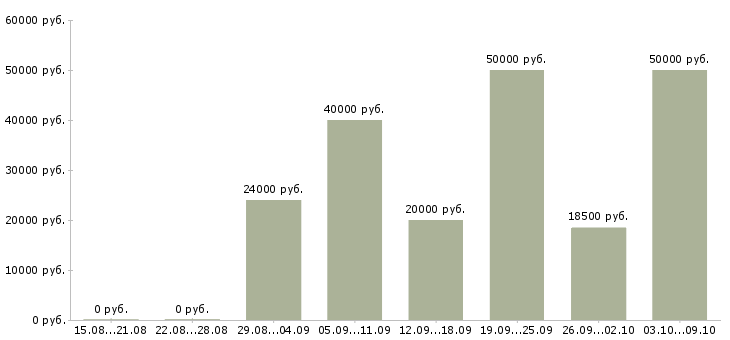 Вакансии ведущий менеджер в Рязани - Медиана зарплат ведущий менеджер в Рязани за 2 месяца