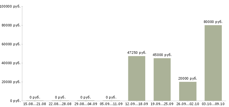 Вакансии водитель экспедитор по категории с в Саратове - Медиана зарплат водитель экспедитор по категории с в Саратове за 2 месяца
