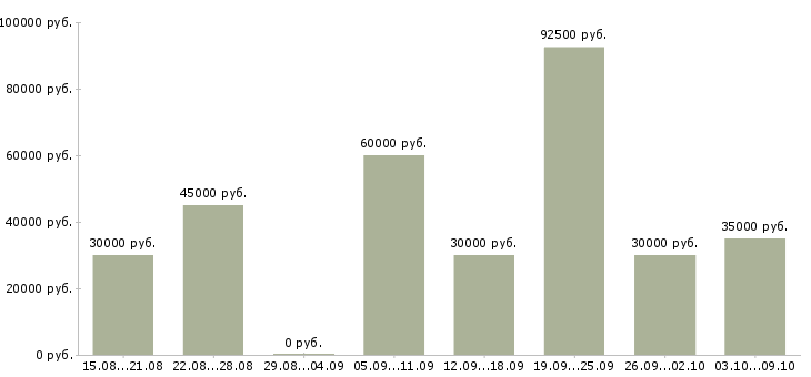 Вакансии врач стоматолог хирург Санкт-петербург - Медиана зарплат врач стоматолог хирург Санкт-петербург за 2 месяца