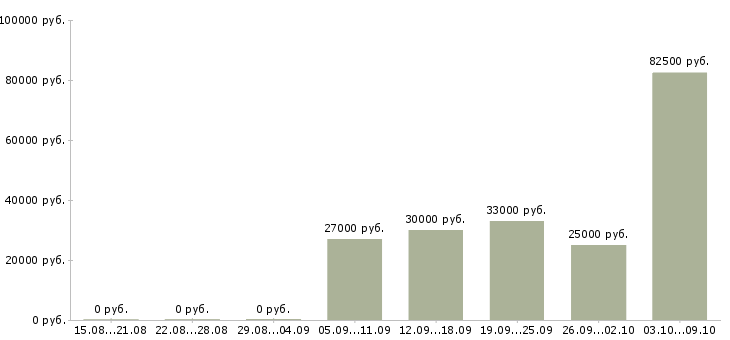 Вакансии высокий доход в Мурманске - Медиана зарплат высокий доход в Мурманске за 2 месяца