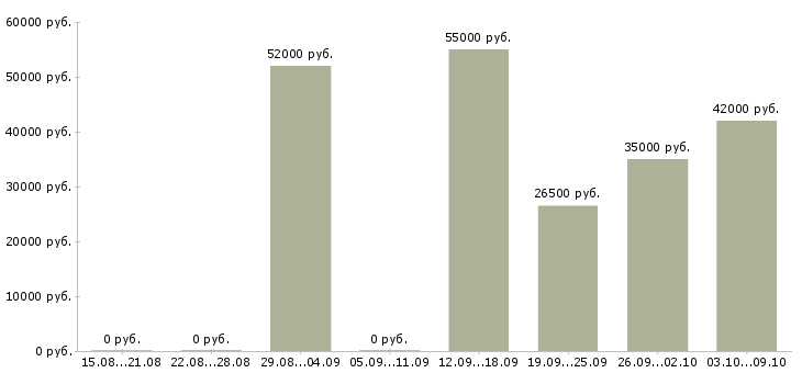 Вакансии грузчик 2 2 в Астрахани - Медиана зарплат грузчик 2 2 в Астрахани за 2 месяца