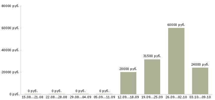Вакансии грузчик склада Удмуртия - Медиана зарплат грузчик склада Удмуртия за 2 месяца