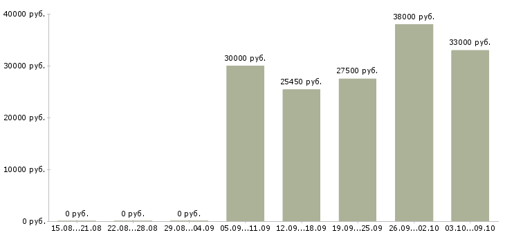 Вакансии директора магазина в Кургане - Медиана зарплат директора магазина в Кургане за 2 месяца