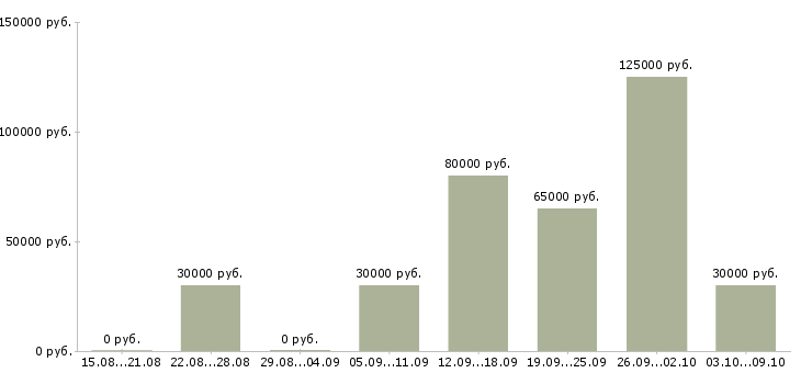 Вакансии для активных людей в Тамбове - Медиана зарплат для активных людей в Тамбове за 2 месяца