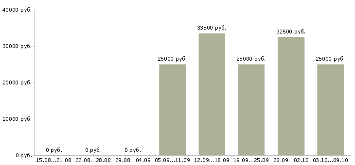 Вакансии домашний персонал в Клине - Медиана зарплат домашний персонал в Клине за 2 месяца