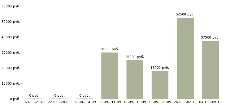 Вакансии зарабатывай дома в Чебоксарах - Медиана зарплат зарабатывай дома в Чебоксарах за 2 месяца