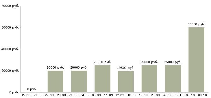 Вакансии заработок дома Башкортостан - Медиана зарплат заработок дома Башкортостан за 2 месяца