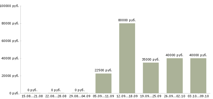 Вакансии инженер программист Нижний новгород - Медиана зарплат инженер программист Нижний новгород за 2 месяца