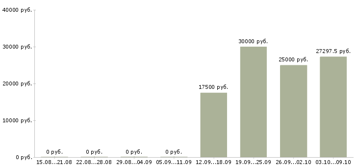 Вакансии инженер проектов в Ярославле - Медиана зарплат инженер проектов в Ярославле за 2 месяца