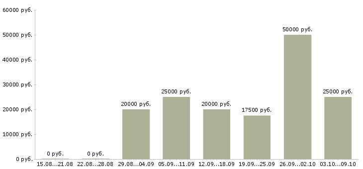 Вакансии интернет администратор Удмуртия - Медиана зарплат интернет администратор Удмуртия за 2 месяца