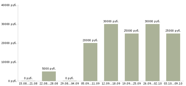 Вакансии интернет доход Адыгея - Медиана зарплат интернет доход Адыгея за 2 месяца