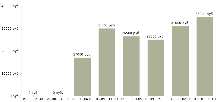 Вакансии как работать и зарабатывать в Пскове - Медиана зарплат как работать и зарабатывать в Пскове за 2 месяца
