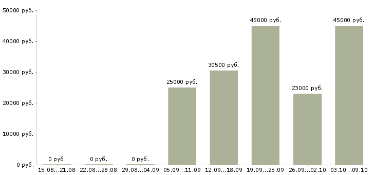Вакансии кассир 2 2 в Костроме - Медиана зарплат кассир 2 2 в Костроме за 2 месяца