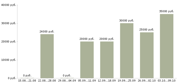 Вакансии клиентский менеджер Симферополь - Медиана зарплат клиентский менеджер Симферополь за 2 месяца
