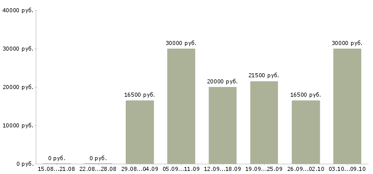 Вакансии консультант в магазин одежды Татарстан - Медиана зарплат консультант в магазин одежды Татарстан за 2 месяца