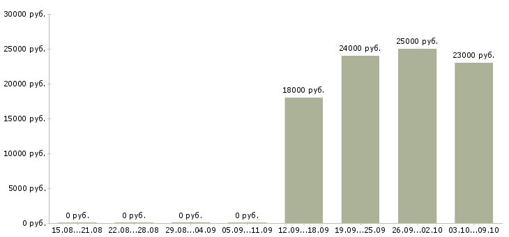 Вакансии консультант на дому в Оренбурге - Медиана зарплат консультант на дому в Оренбурге за 2 месяца