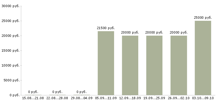 Вакансии консультанты для продаж в Пензе - Медиана зарплат консультанты для продаж в Пензе за 2 месяца