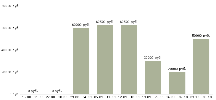 Вакансии мастер по ремонту холодильников в Москве - Медиана зарплат мастер по ремонту холодильников в Москве за 2 месяца