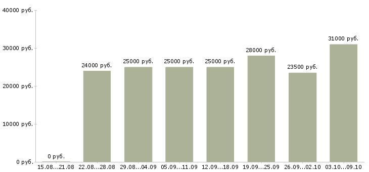 Вакансии менеджер в интернет магазине в Твери - Медиана зарплат менеджер в интернет магазине в Твери за 2 месяца
