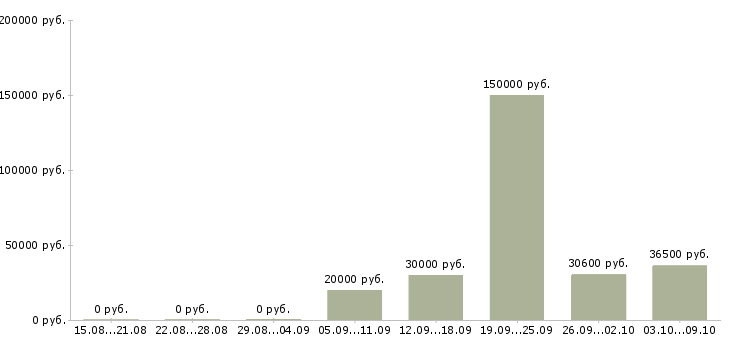 Вакансии менеджер в организацию в Дзержинске - Медиана зарплат менеджер в организацию в Дзержинске за 2 месяца