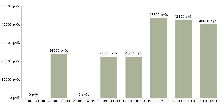 Вакансии менеджер магазина в Дзержинске - Медиана зарплат менеджер магазина в Дзержинске за 2 месяца