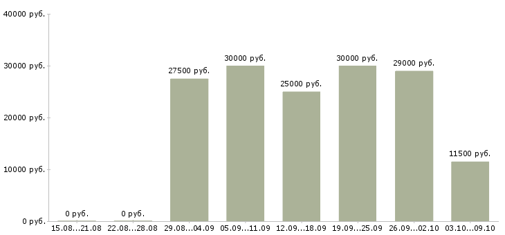 Вакансии менеджер онлайн в Иваново - Медиана зарплат менеджер онлайн в Иваново за 2 месяца