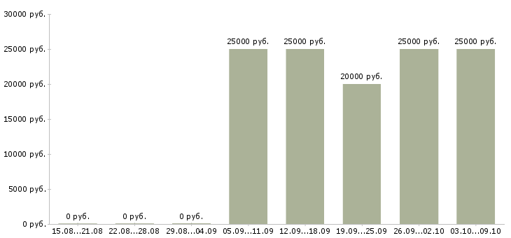 Вакансии менеджер оптовых продаж Удмуртия - Медиана зарплат менеджер оптовых продаж Удмуртия за 2 месяца