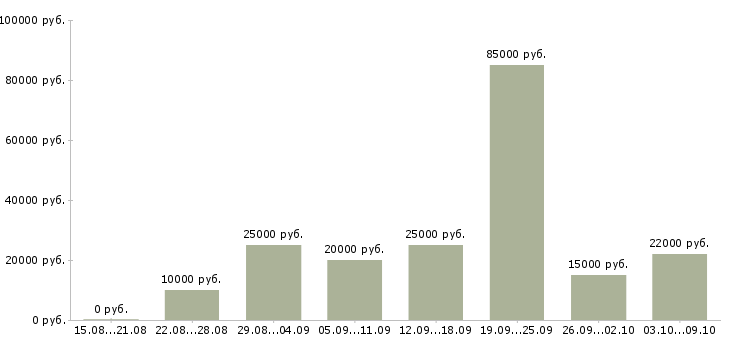 Вакансии менеджер персонала в Калининграде - Медиана зарплат менеджер персонала в Калининграде за 2 месяца