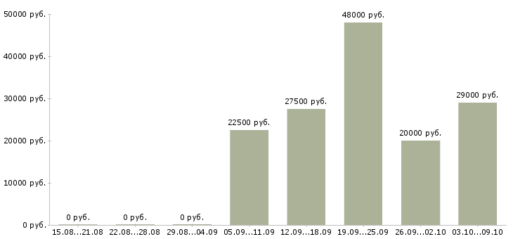 Вакансии менеджер по подбору Коми - Медиана зарплат менеджер по подбору Коми за 2 месяца