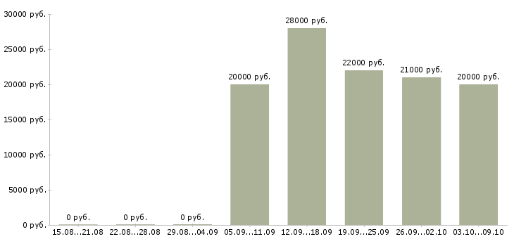 Вакансии менеджер по проектам в Смоленске - Медиана зарплат менеджер по проектам в Смоленске за 2 месяца
