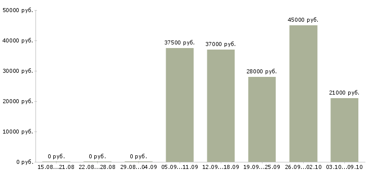 Вакансии менеджер по работе в клиентами в Домодедово - Медиана зарплат менеджер по работе в клиентами в Домодедово за 2 месяца