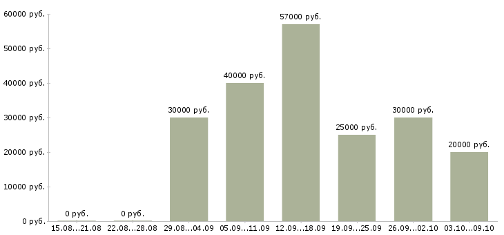Вакансии менеджер по работе с клиентом в Домодедово - Медиана зарплат менеджер по работе с клиентом в Домодедово за 2 месяца