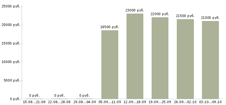 Вакансии менеджер по услугам в Волжском - Медиана зарплат менеджер по услугам в Волжском за 2 месяца