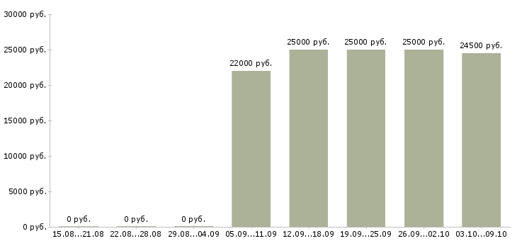 Вакансии менеджер продукта в Тамбове - Медиана зарплат менеджер продукта в Тамбове за 2 месяца