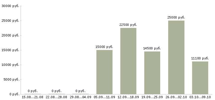 Вакансии менеджеры по рекламе в Калуге - Медиана зарплат менеджеры по рекламе в Калуге за 2 месяца