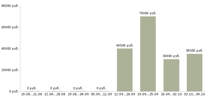 Вакансии механик по ремонту в Иркутске - Медиана зарплат механик по ремонту в Иркутске за 2 месяца
