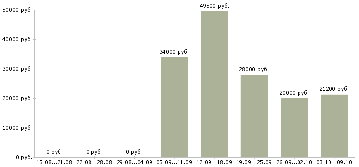 Вакансии молодой специалист в Владивостоке - Медиана зарплат молодой специалист в Владивостоке за 2 месяца