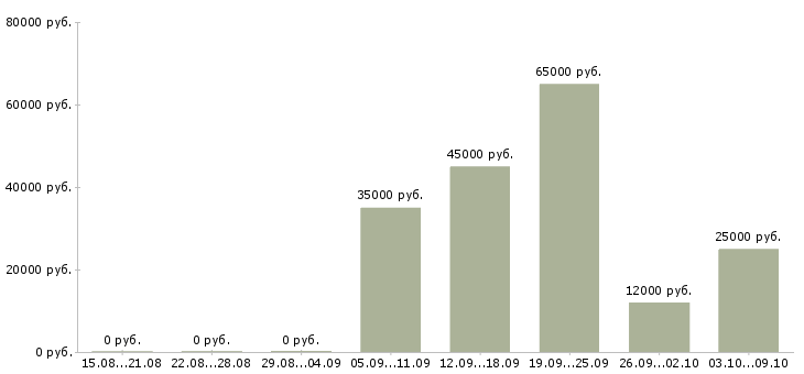 Вакансии обучение бизнесу Йошкар-ола - Медиана зарплат обучение бизнесу Йошкар-ола за 2 месяца