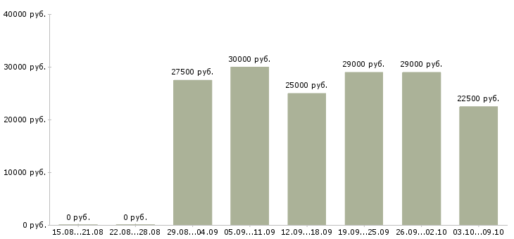 Вакансии онлайн менеджер в Иваново - Медиана зарплат онлайн менеджер в Иваново за 2 месяца