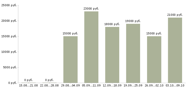 Вакансии оператор входящие звонки в Барнауле - Медиана зарплат оператор входящие звонки в Барнауле за 2 месяца