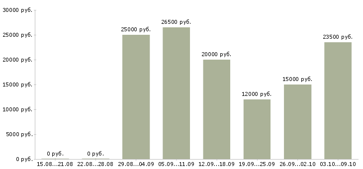 Вакансии официальное трудоустройство Чечня - Медиана зарплат официальное трудоустройство Чечня за 2 месяца