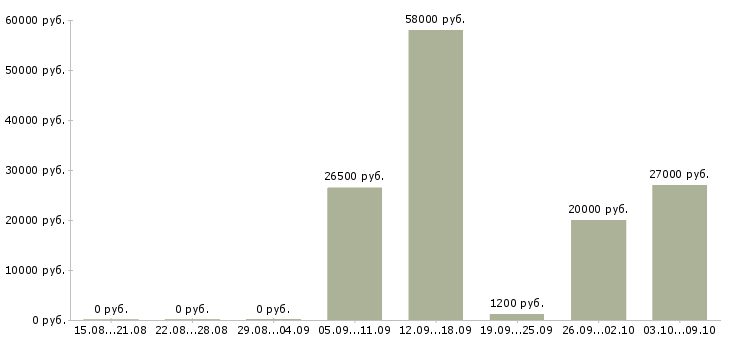Вакансии повар универсал в Новосибирске - Медиана зарплат повар универсал в Новосибирске за 2 месяца