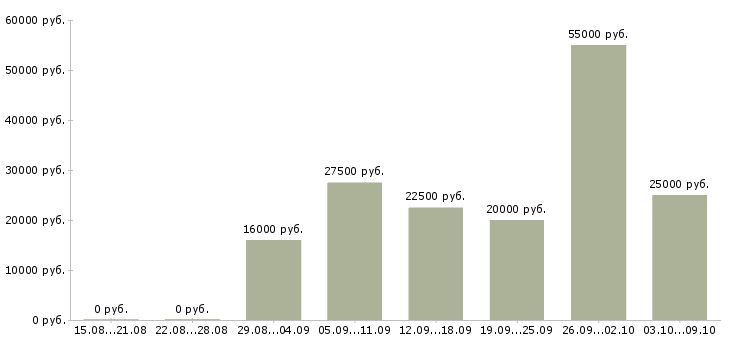Вакансии подработка в интернете на дому Ростов-на-дону - Медиана зарплат подработка в интернете на дому Ростов-на-дону за 2 месяца