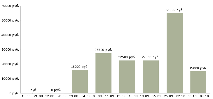 Вакансии подработка на дому в интернете Ростов-на-дону - Медиана зарплат подработка на дому в интернете Ростов-на-дону за 2 месяца
